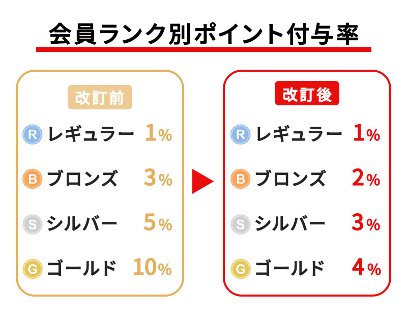 会員ランク別付与率の画像
