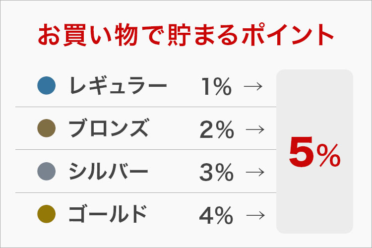 お買物で貯まるポイント