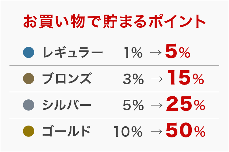 お買物で貯まるポイント