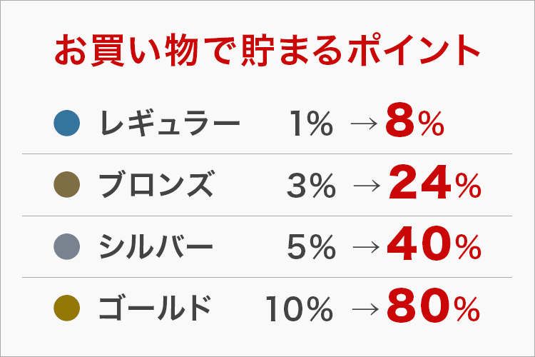 お買物で貯まるポイント